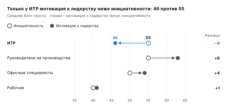 Рис. 4. Инициативность и мотивация к лидерству по профессиональным группам, средние баллы PiF. Источник: ЭКОПСИ